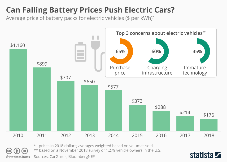 Electric Vehicle Battery Prices